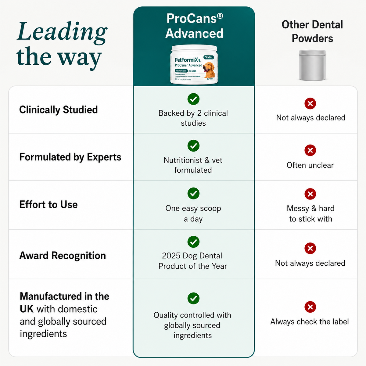 ProCans® Advanced Dental Powder for dogs